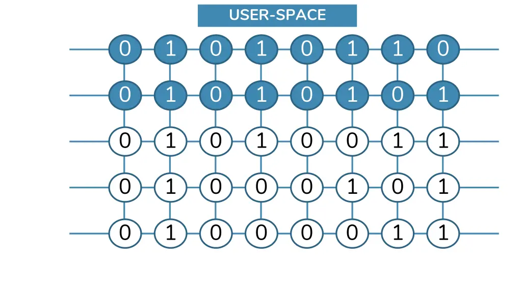 user space