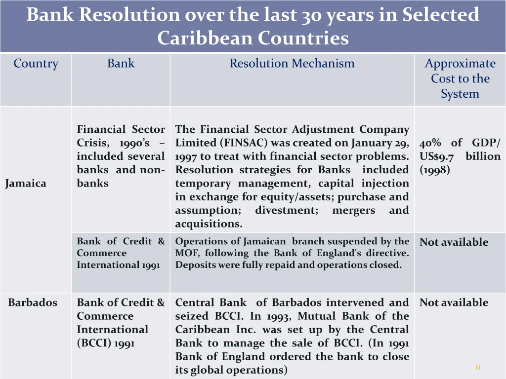 bank resolution over the last 30 years