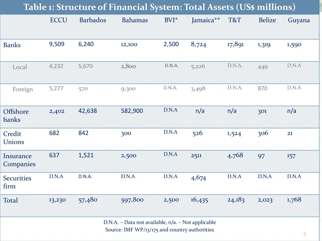 table 1 structure of financial system total