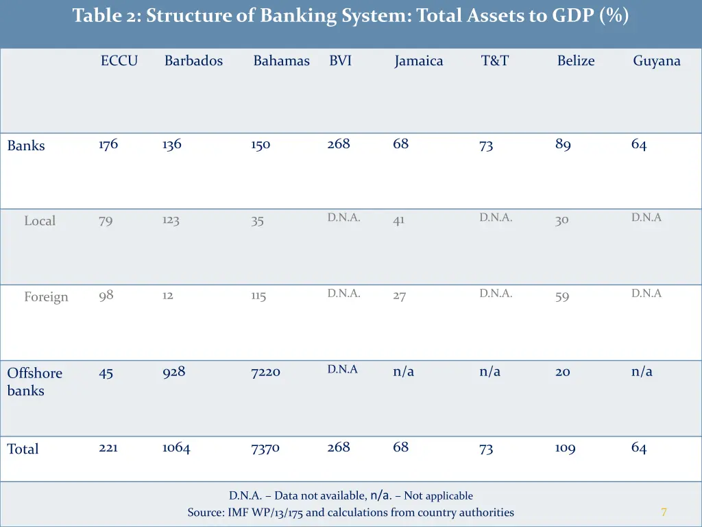 table 2 structure of banking system total assets