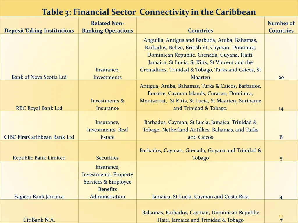 table 3 financial sector connectivity