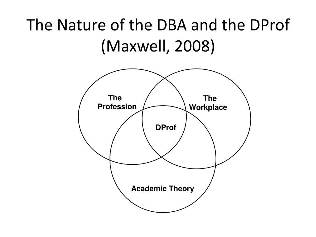 the nature of the dba and the dprof maxwell 2008