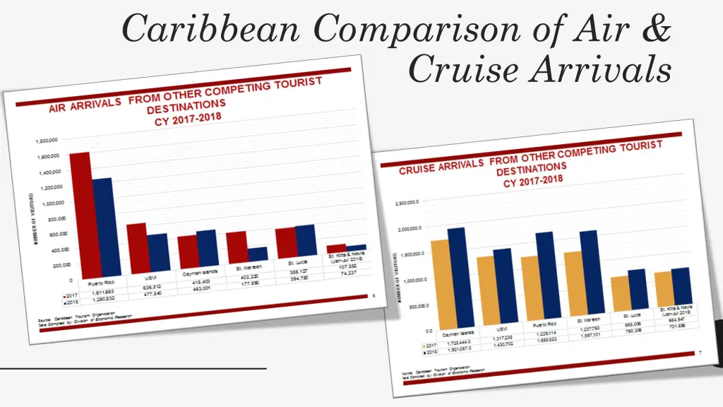 caribbean comparison of air