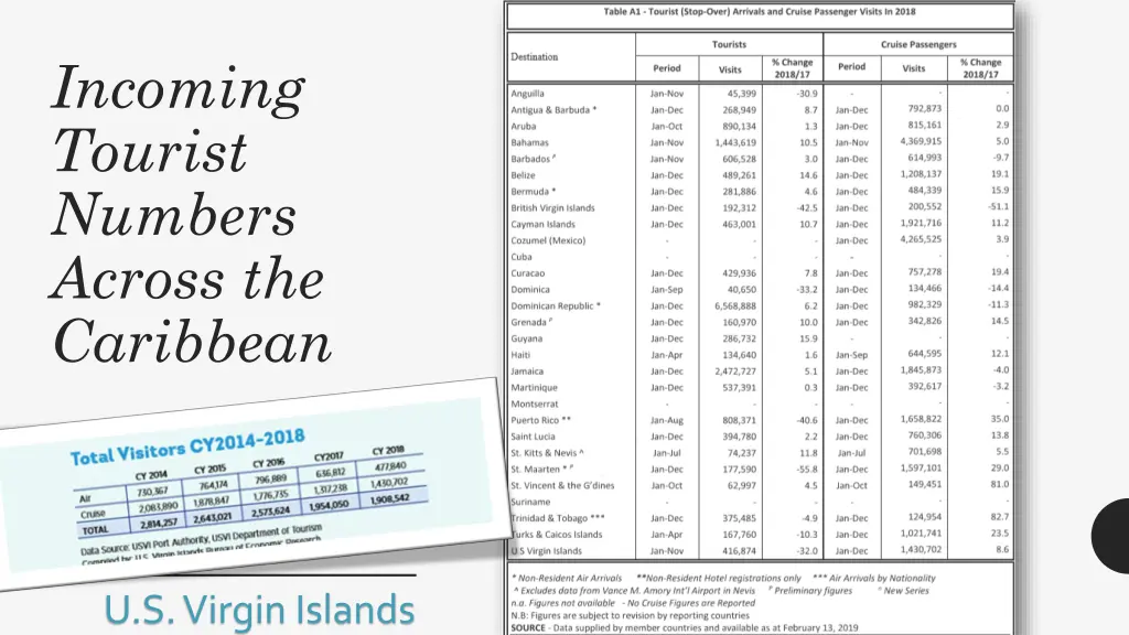 incoming tourist numbers across the caribbean