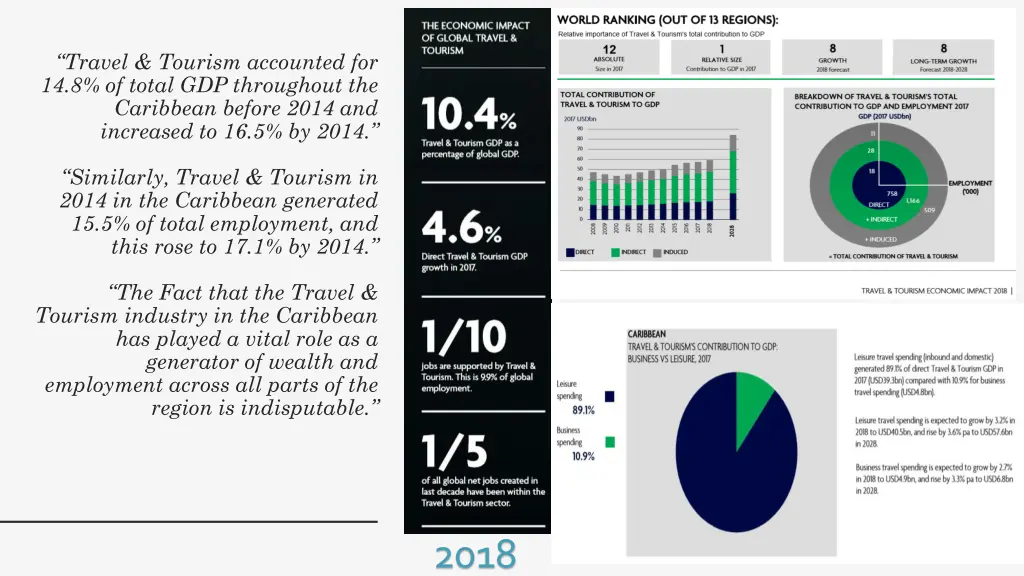 travel tourism accounted for 14 8 of total