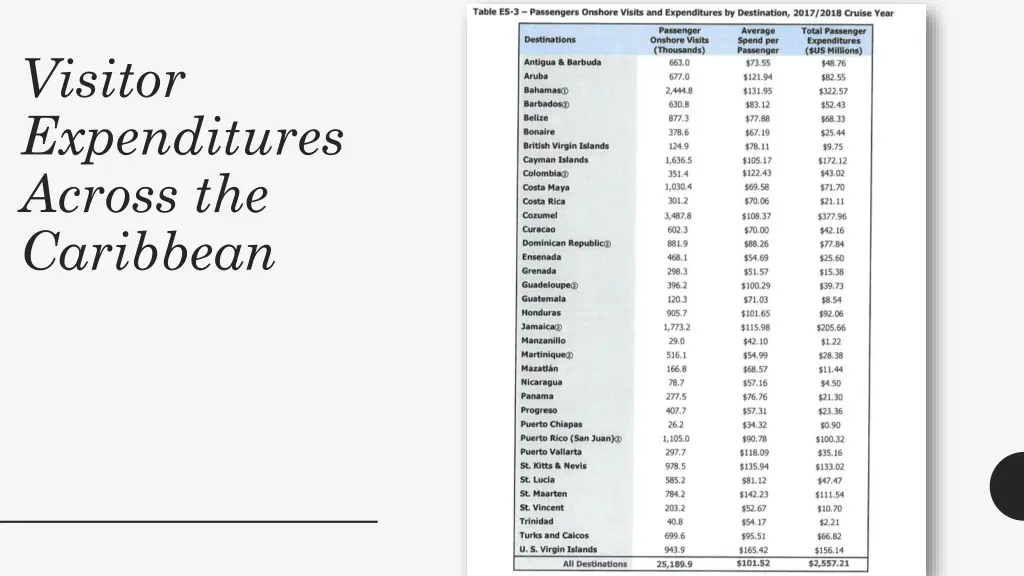 visitor expenditures across the caribbean