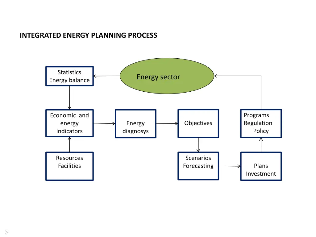 integrated energy planning process