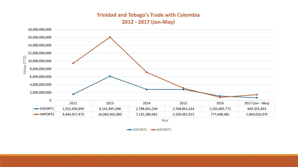 trinidad and tobago s trade with colombia 2012