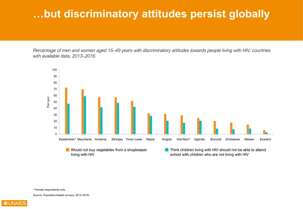 but discriminatory attitudes persist globally