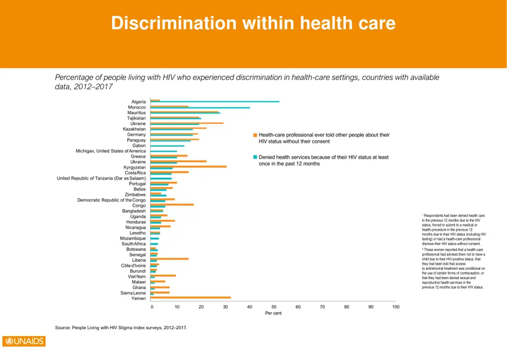 discrimination within health care