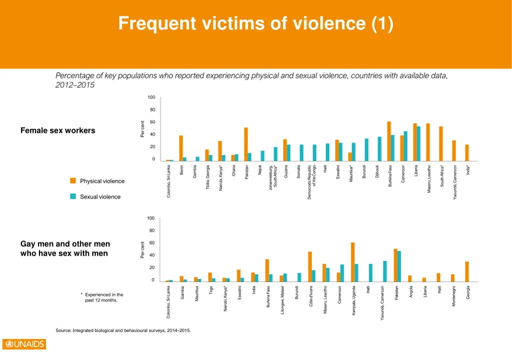 frequent victims of violence 1