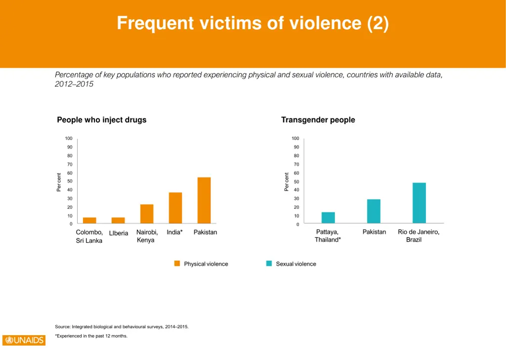 frequent victims of violence 2