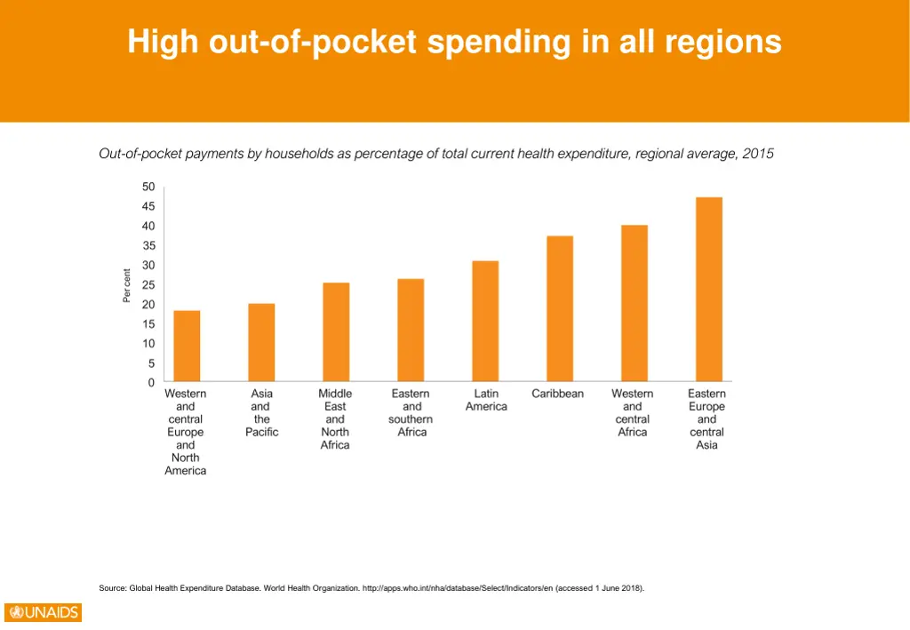 high out of pocket spending in all regions