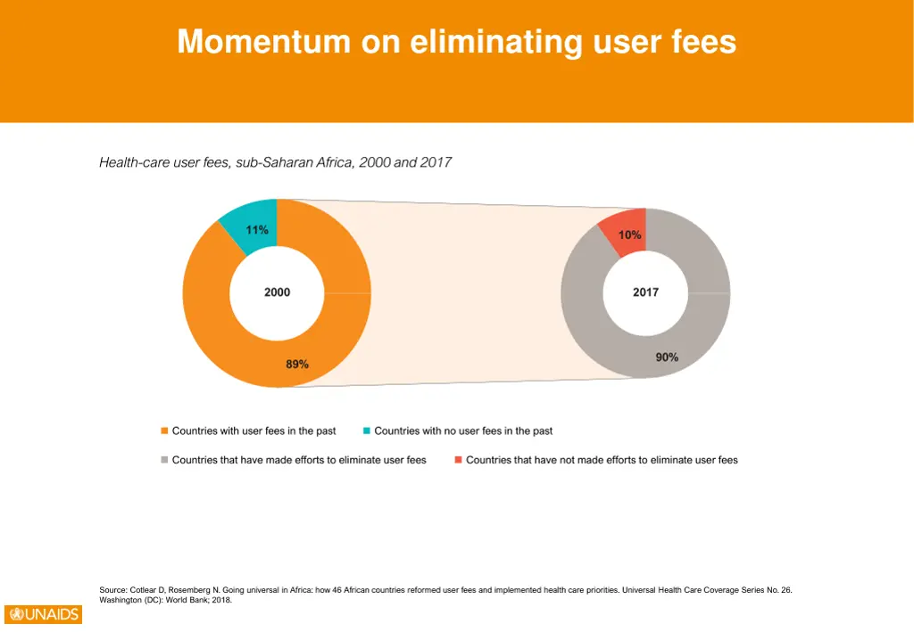 momentum on eliminating user fees