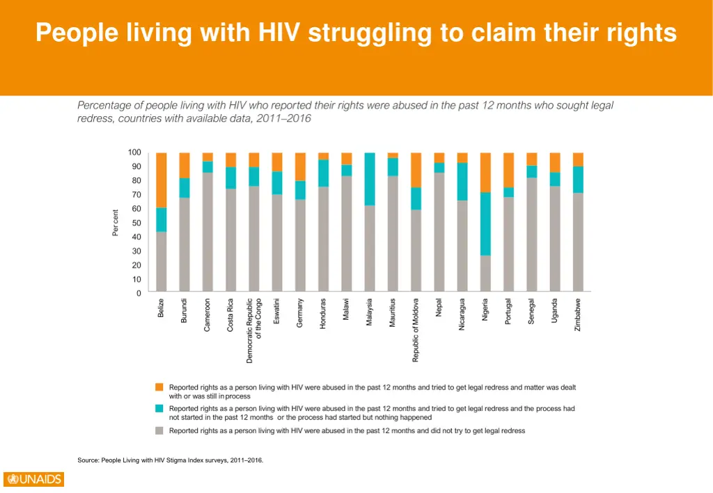 people living with hiv struggling to claim their