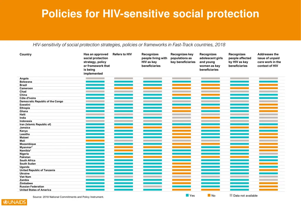 policies for hiv sensitive social protection