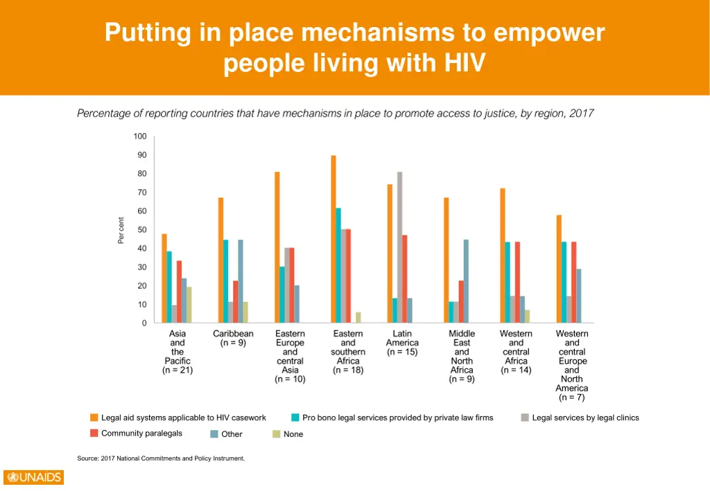 putting in place mechanisms to empower people