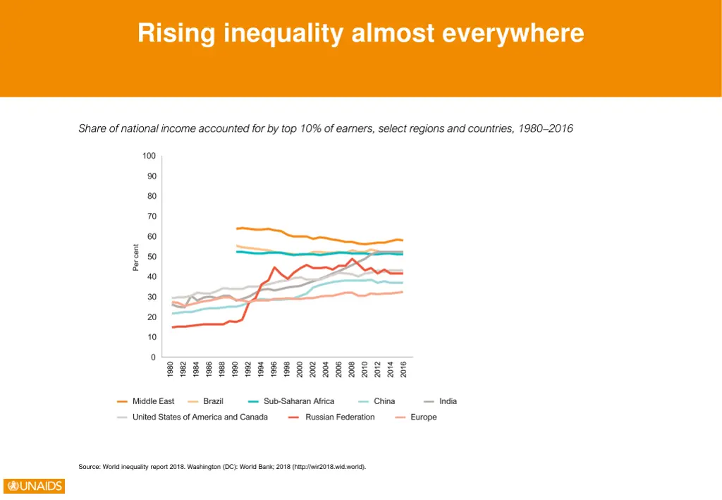 rising inequality almost everywhere