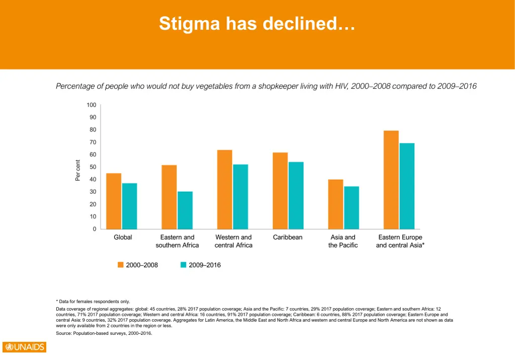 stigma has declined