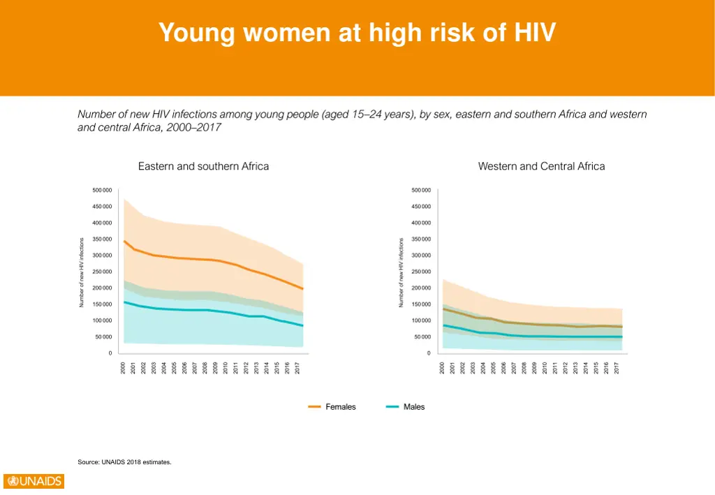 young women at high risk of hiv