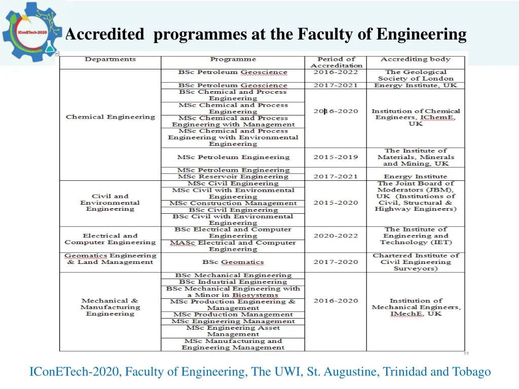 accredited programmes at the faculty