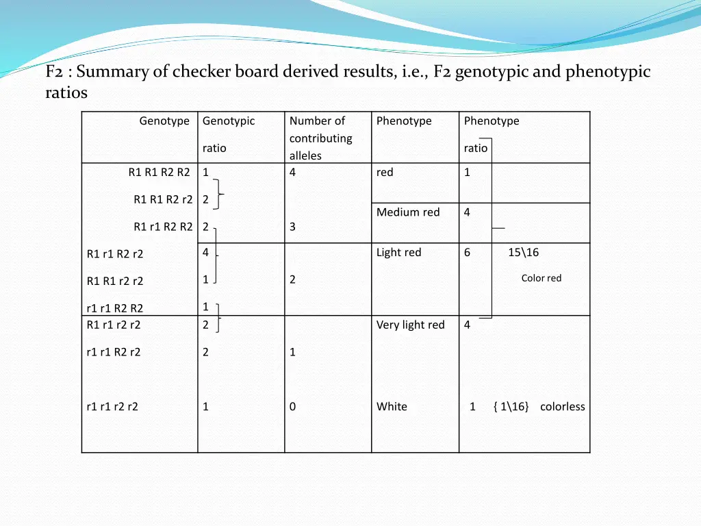 f2 summary of checker board derived results