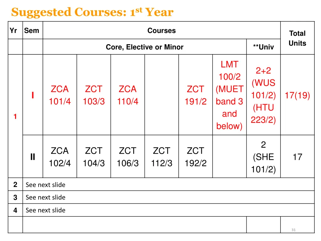 suggested courses 1 st year