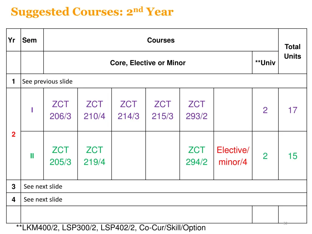 suggested courses 2 nd year