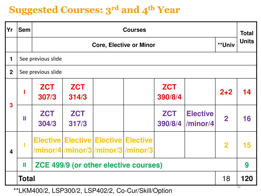 suggested courses 3 rd and 4 th year