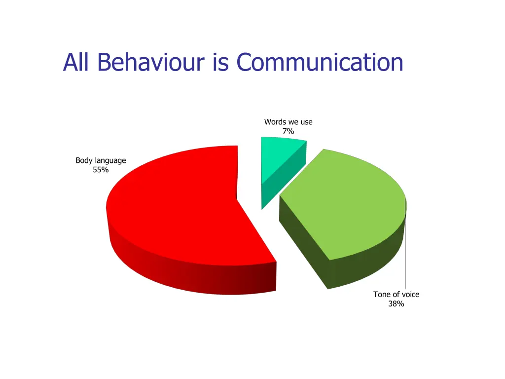 all behaviour is communication