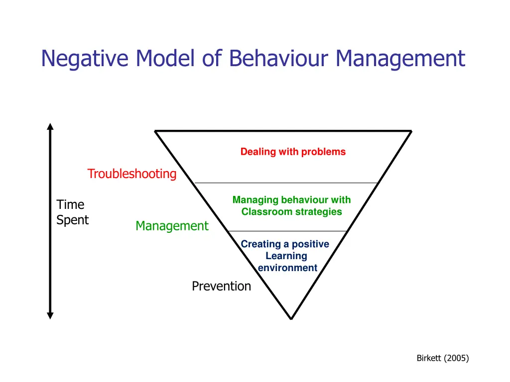 negative model of behaviour management