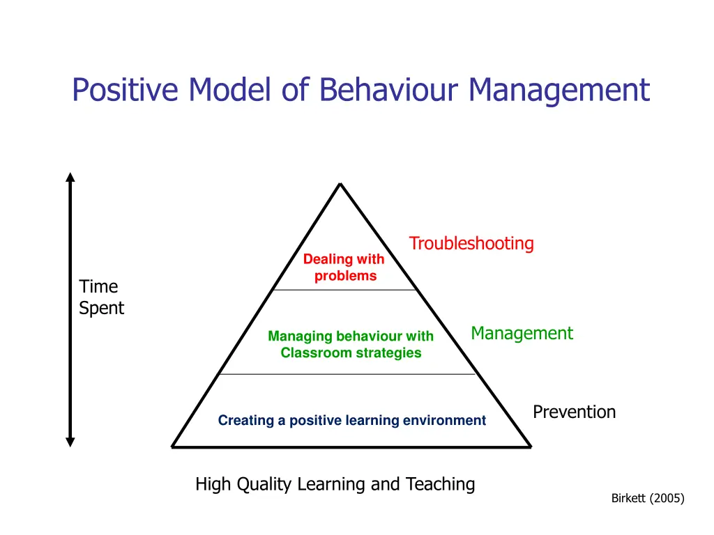 positive model of behaviour management 1