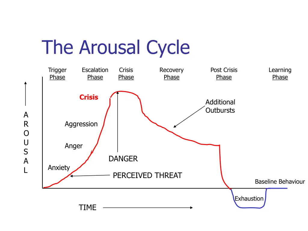 the arousal cycle 1