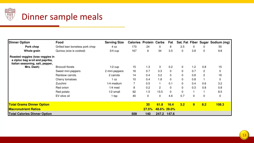 dinner sample meals