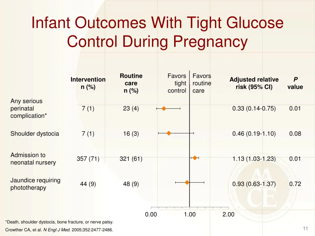 infant outcomes with tight glucose control during