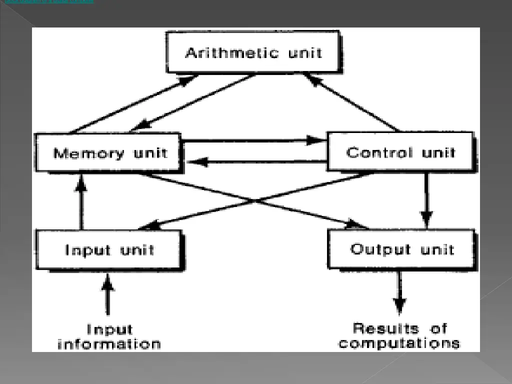 block diagram of a digital computer block diagram