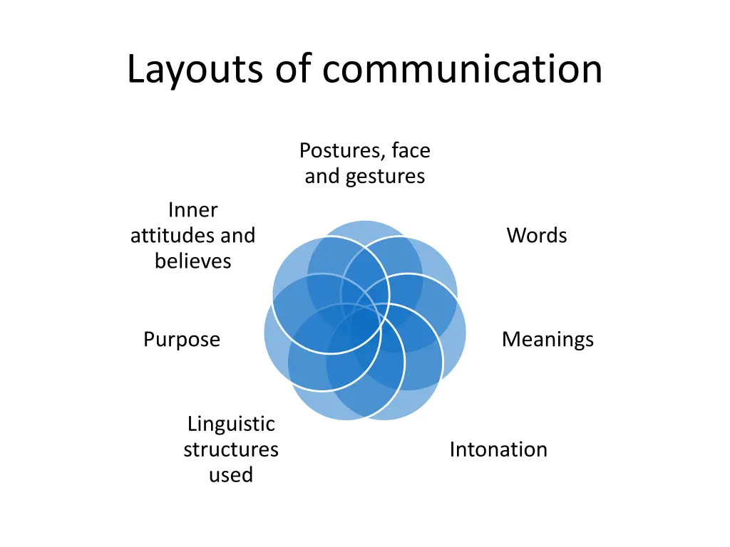 layouts of communication