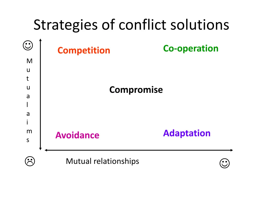 strategies of conflict solutions