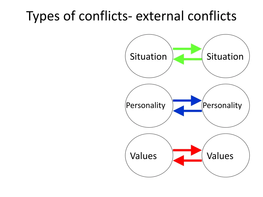 types of conflicts external conflicts