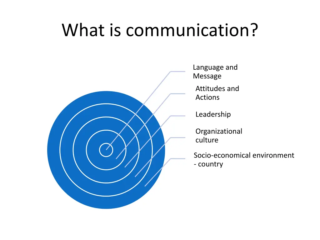 what is communication