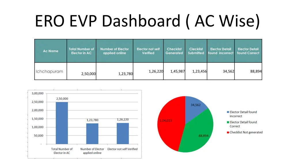 ero evp dashboard ac wise