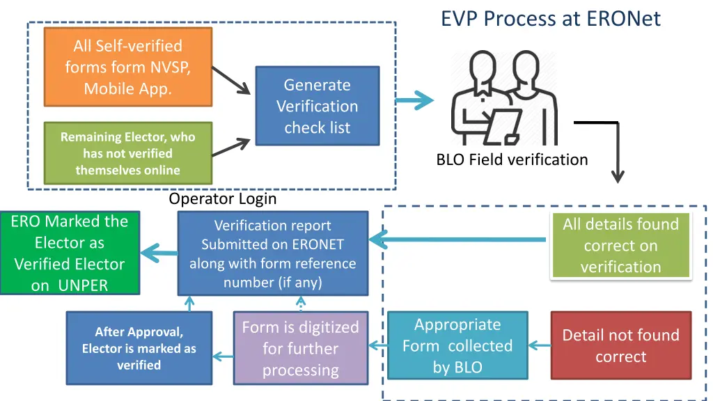 evp process at eronet