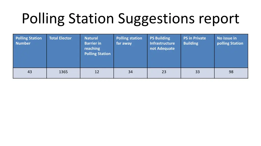 polling station suggestions report