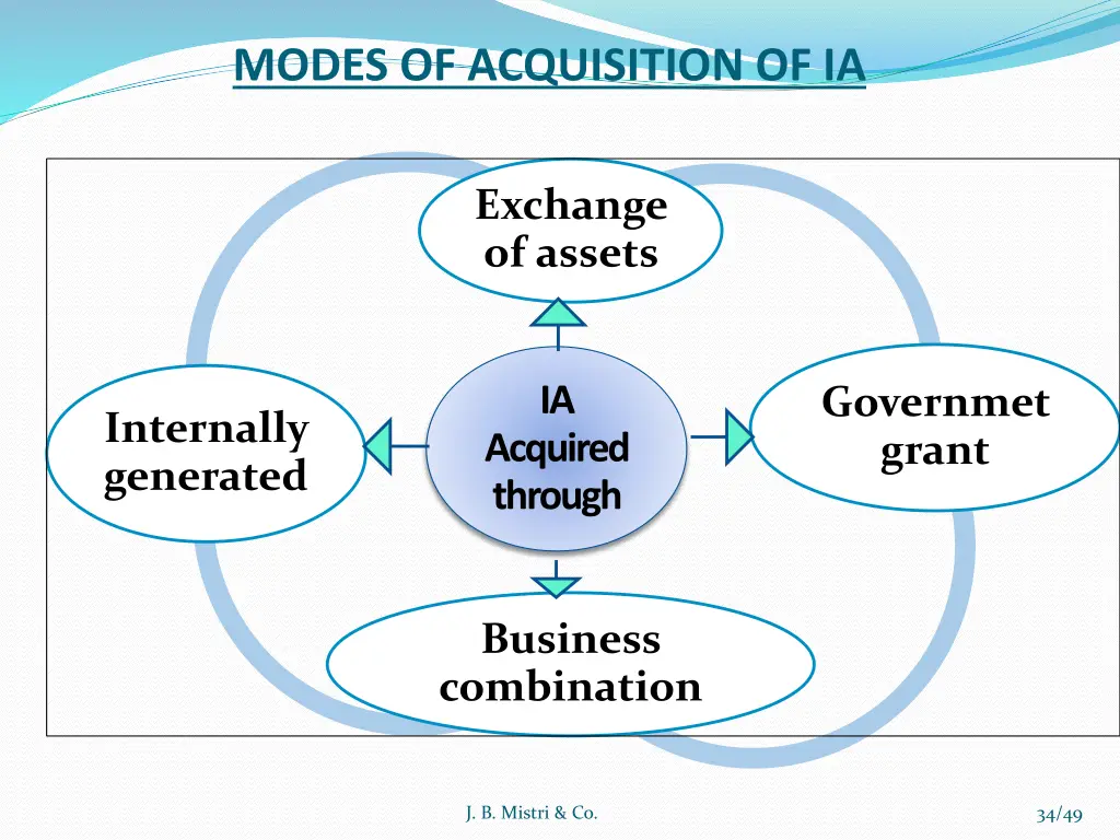 modes of acquisition of ia