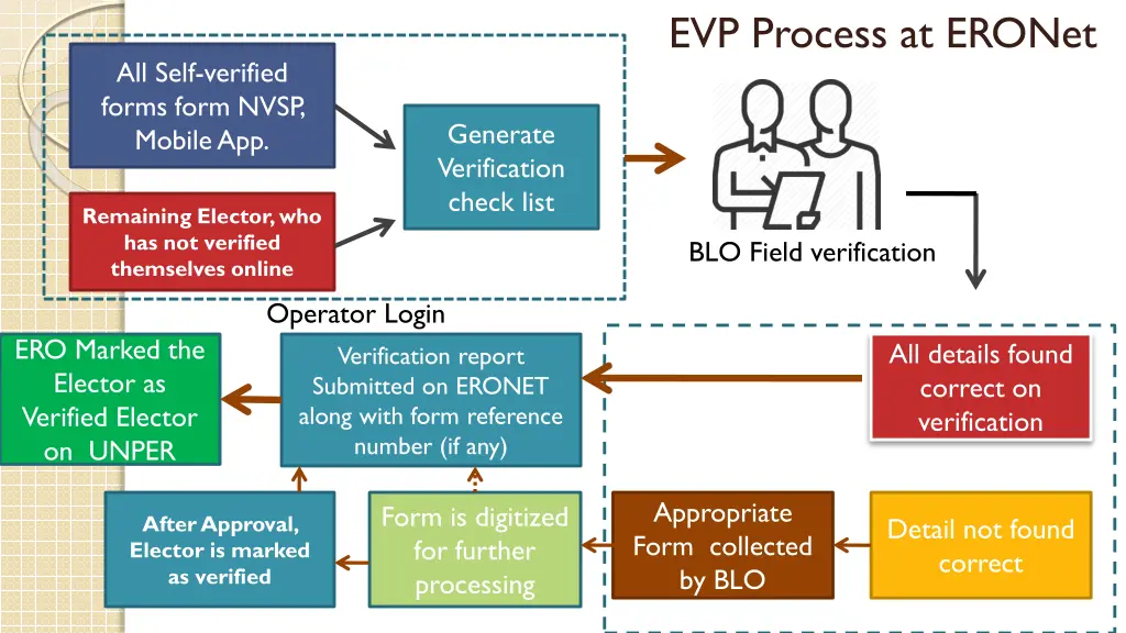 evp process at eronet