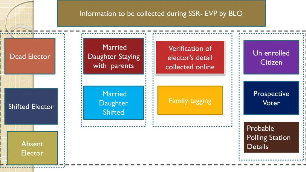 information to be collected during ssr evp by blo