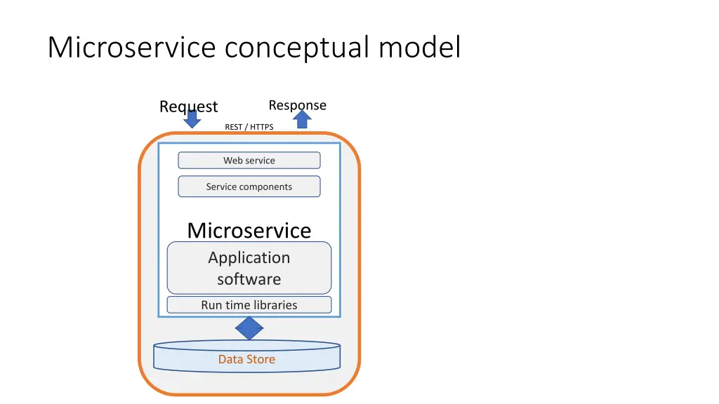 microservice conceptual model