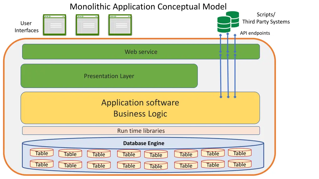 monolithic application conceptual model