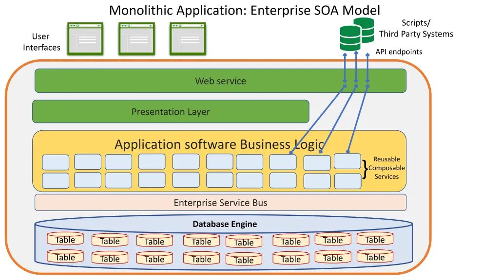 monolithic application enterprise soa model