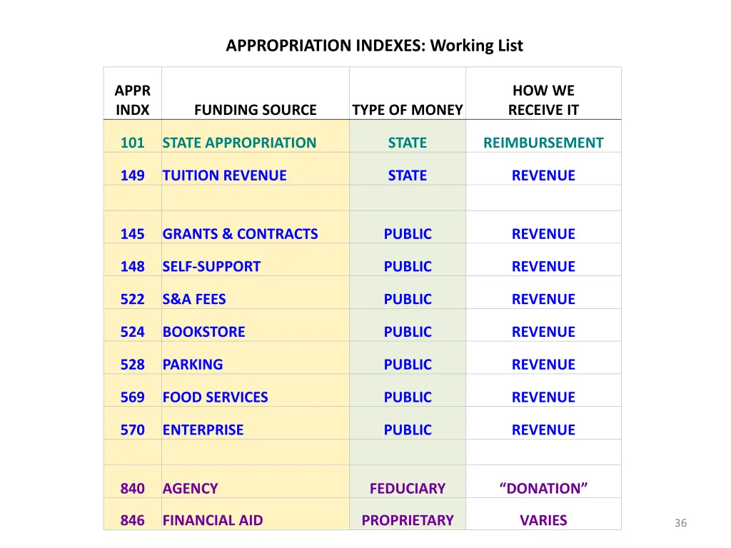 appropriation indexes working list